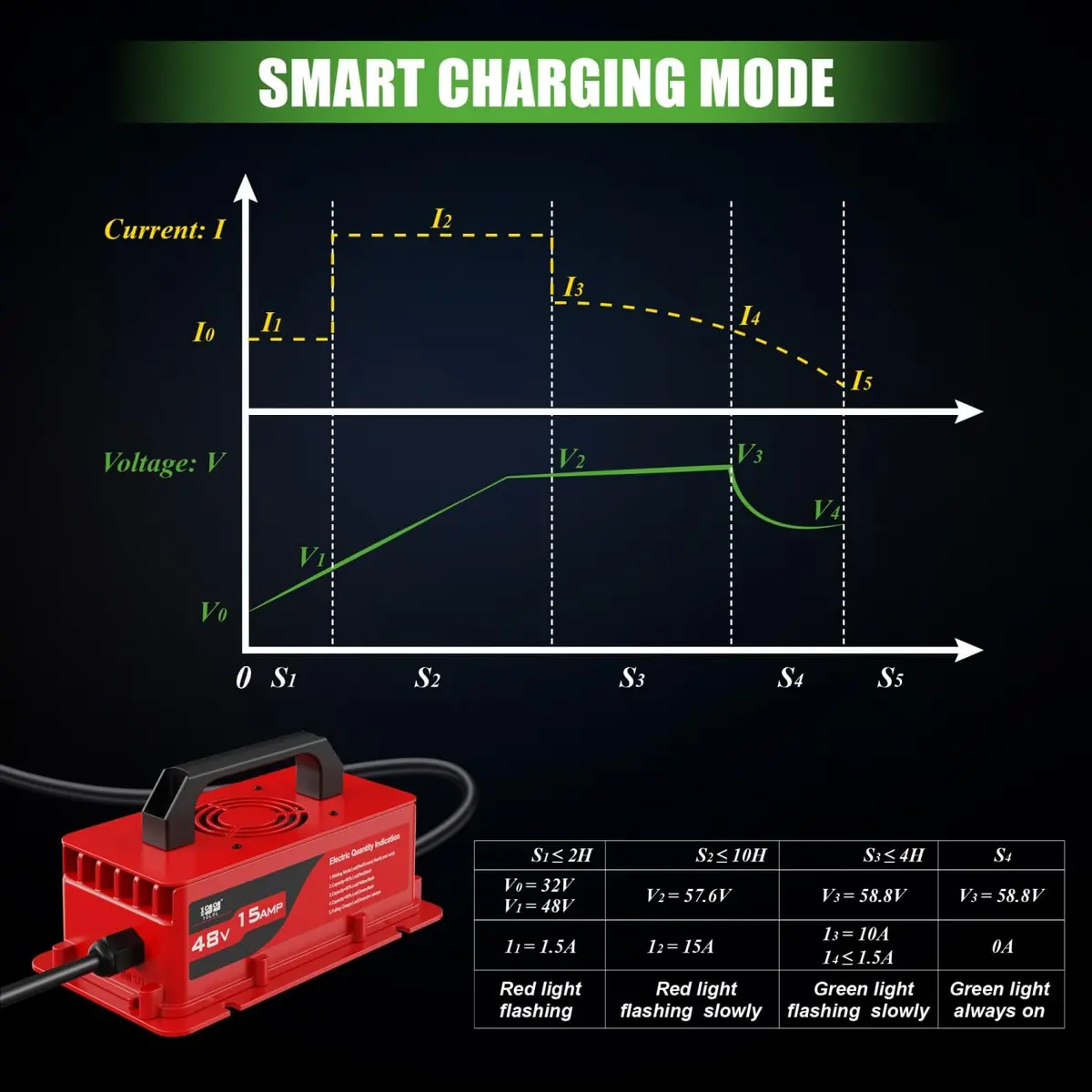 Universal Golf Cart Battery Charger - Smart 36V/48V Charger For Yamaha, Ezgo & Club Car (Ip67 Waterproof) 4